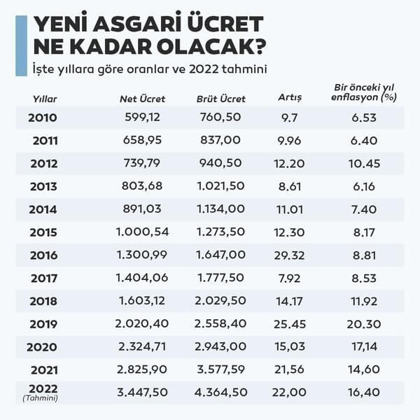 Asgari Ücret Ne Kadar Olacak? 2022 Asgari Ücret Ne Kadar? 2 – 0x0 son dakika asgari ucret 2022 zammi icin net ve brut tahminler asgari ucret maasi ve agi ne kadar kac tl olacak 1638168269153 1